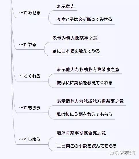 一张关于日语动词的思维导图