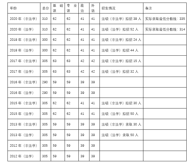 法律硕士【重庆,贵州】院校历年招收情况及分数线详情