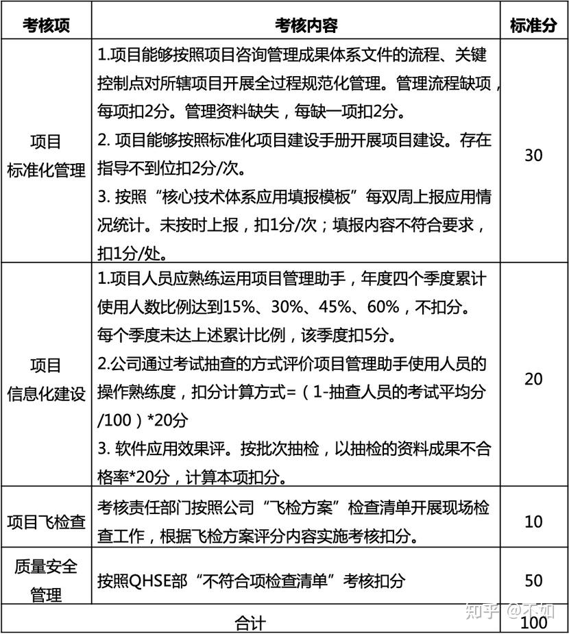 案例春秋项目绩效考核管理办法