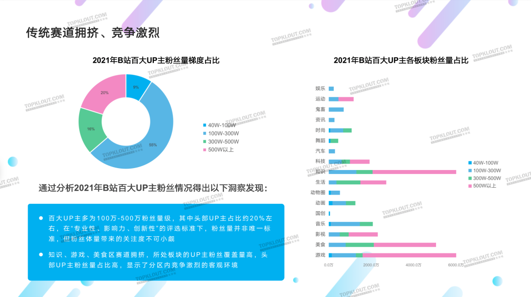 深度分析b站百大up主数据高更替率背后知识游戏美食越来越卷了