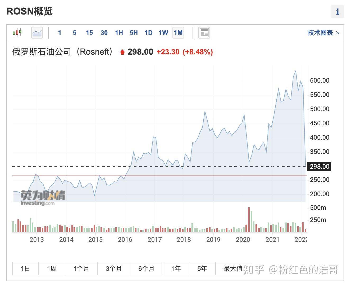 一度暴跌50全面了解俄罗斯股市看这篇就够了