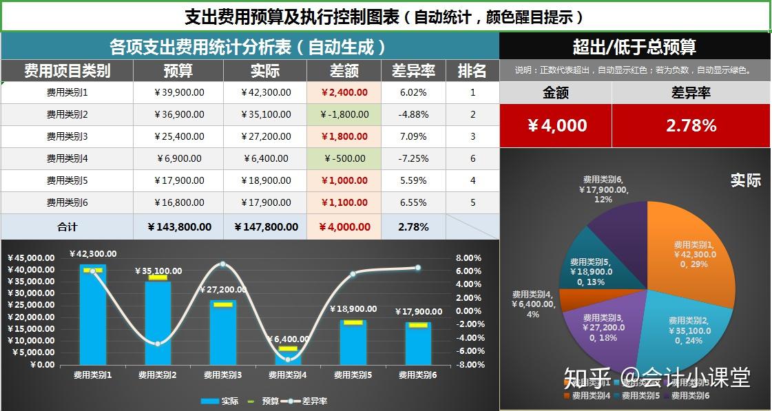 任一时间段各项支出费用预算及实际对比分析用于统计分析某一项目任一