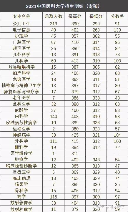 04录取情况 中国医科大学2021年复试分数线 05奖助学金政策 全日制