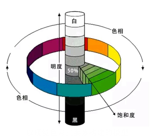 怎样用rgb三元组理解色相亮度和饱和度