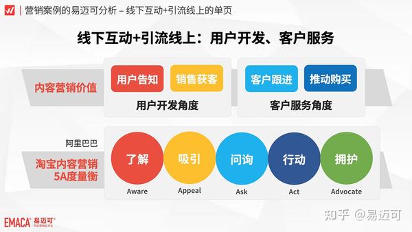 内容营销线下媒介案例:线下互动 引流线上的单页