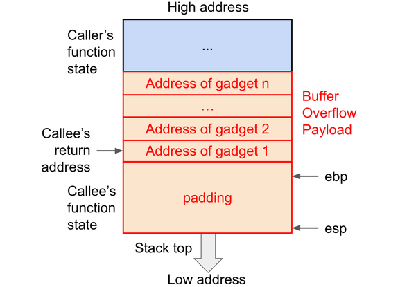 fig 3. 包含多个 gadget 的溢出数据