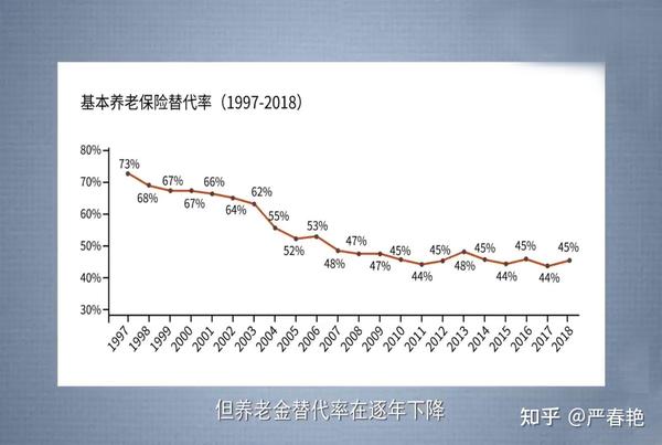社会基本养老金替代率逐年降低