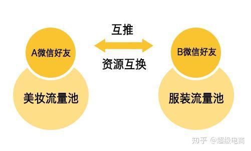 有数据显示,在朋友圈互推,如果一个5000人的微信号,朋友圈推存一次