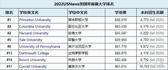 美国常春藤大学有哪些申请难度大吗