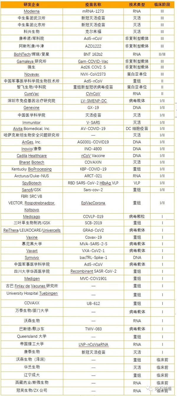 其中,重组疫苗在所有在研新冠疫苗中占很大比例,在临床iii期,ii期,i