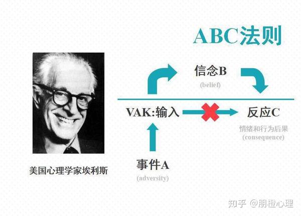 心理学上有一个著名的abc法则,是由美国心理学家埃利斯创建:事件a,是