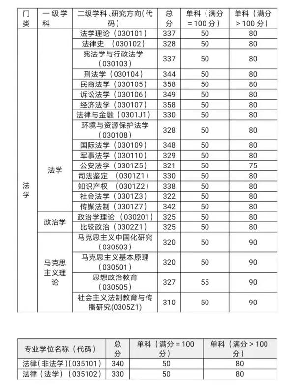 2016年华东政法大学研究生分数线