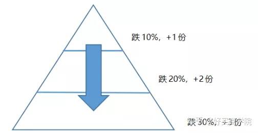 金字塔加仓法设置多少合适?