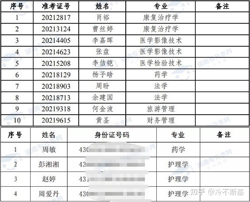 湘南学院专升本录取名单已出炉