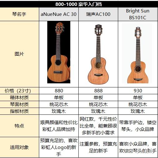 新手尤克里里选购推荐初学者不踩坑选琴指南2022年 知乎