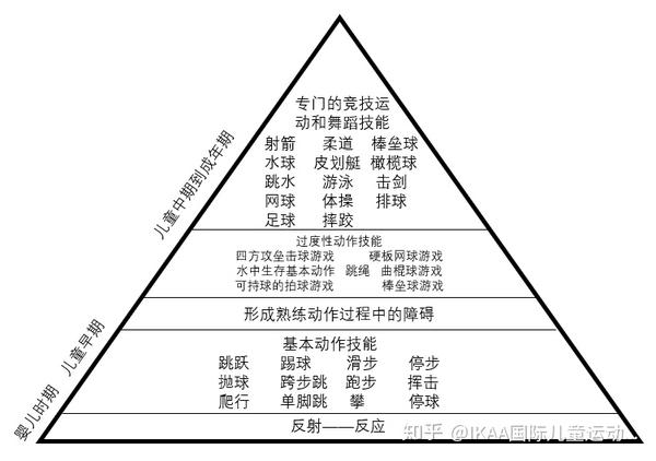 未来熟练掌握各类运动,竞赛和舞蹈的基础,人类动作发展研究专家greg