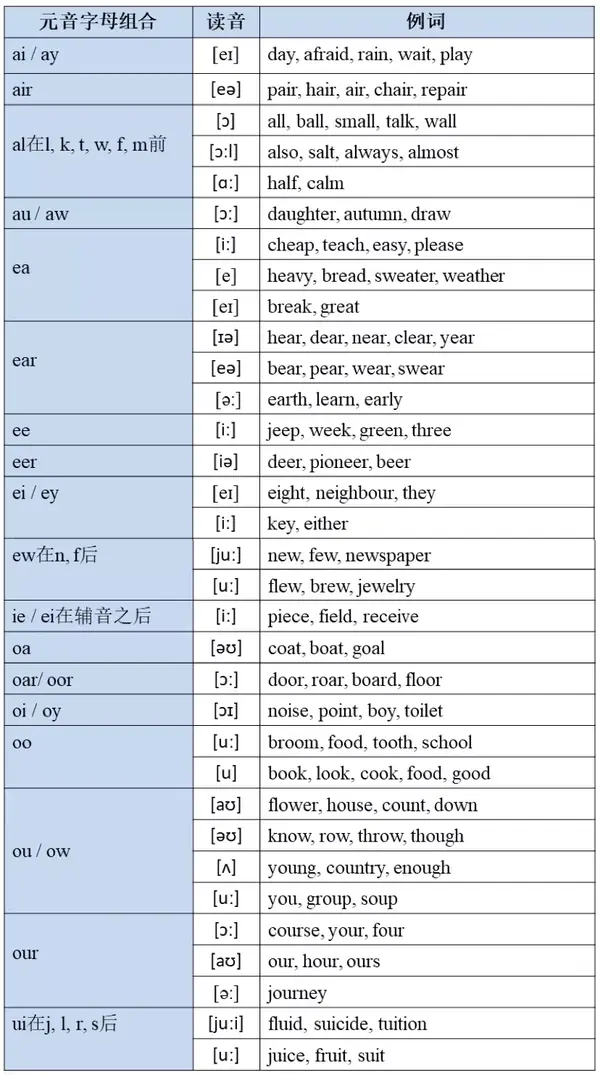 【满易干货】 在口语中遇到元音字母及其元音字母组合的发音,你会吗?