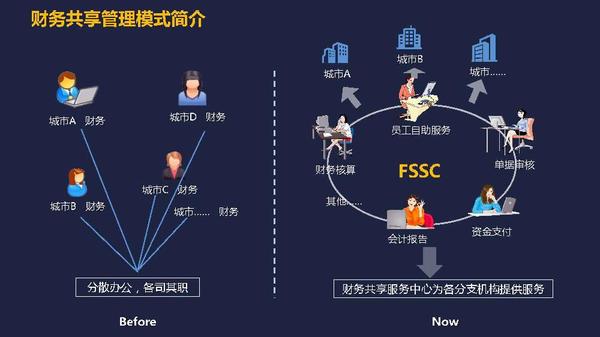 财务共享中心是什么如何建立财务共享中心对企业有什么意义
