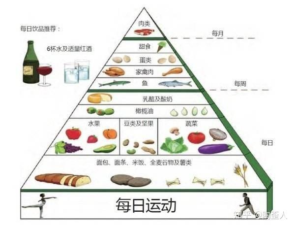 推荐 地中海饮食减肥法