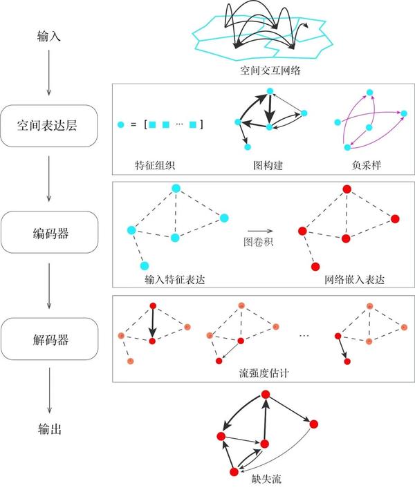 学术成果基于图卷积网络的空间交互数据补全