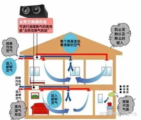 新风又见新风新风系统都有哪些类型分别适合什么样的情景