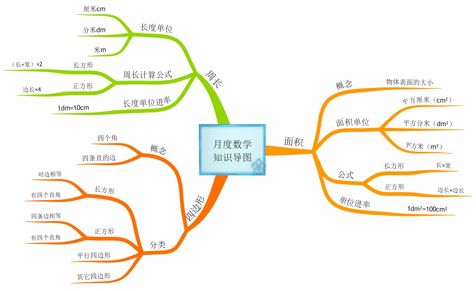 停课不停学,开学了,孩子们学会用思维导图梳理知识体系,做学霸