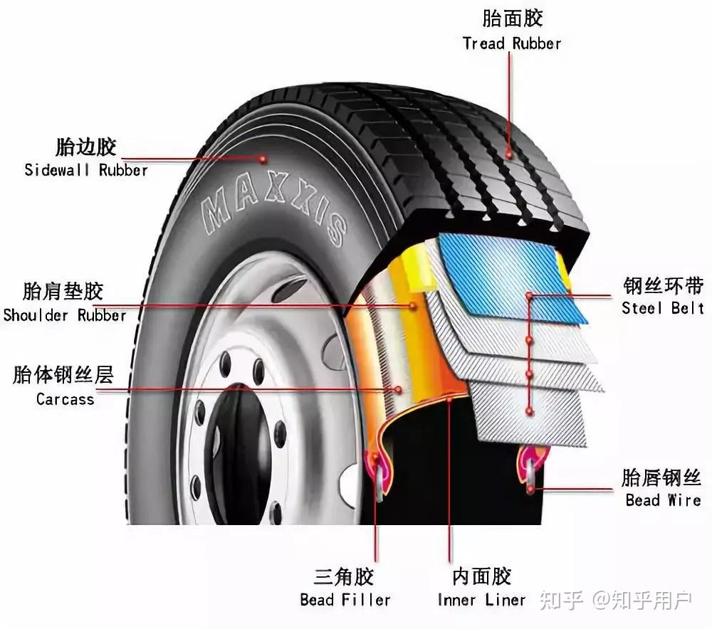 咱们平时最习惯的方式,是按照轮胎结构,把它分为斜交轮胎和子午线轮胎