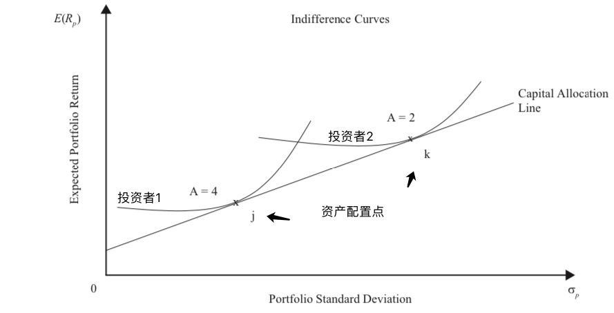 cfalevel152投资组合组合的风险和收益i