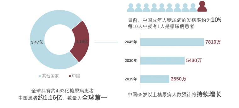 63亿糖尿病患者截至2019年,在20至79岁的人群中idf(国际糖尿病联盟)