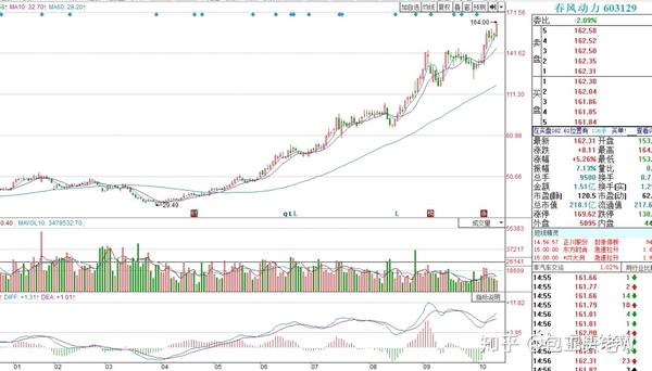 (春风动力今年日线走势图)
