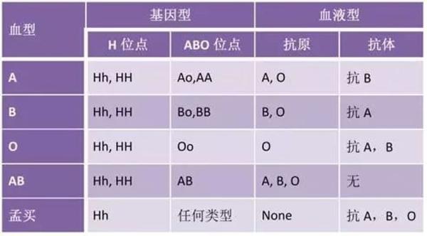 他是一种非常罕见的血型,叫 孟买血型. 这里我们先来复习