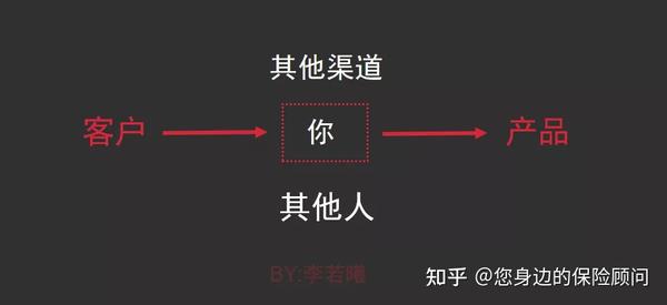 为客户创造的价值不仅是买卖还有很多你知道吗