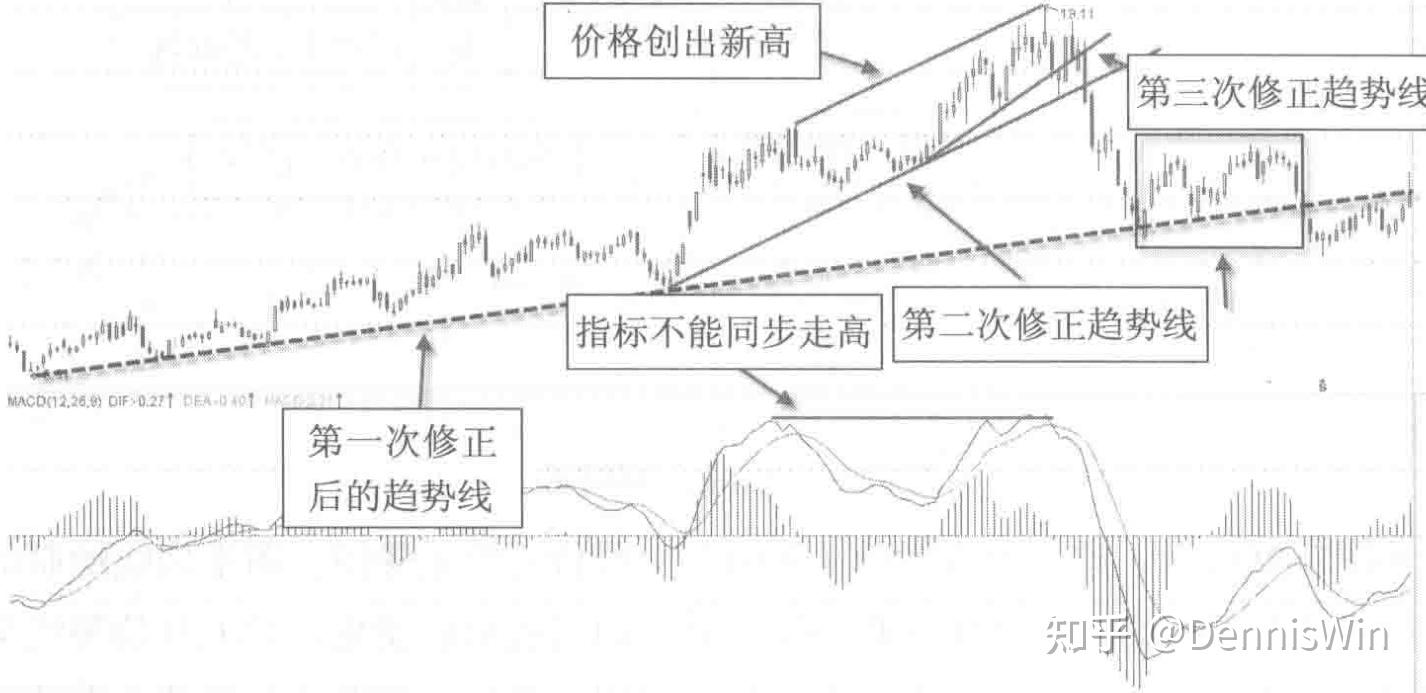 趋势线与顶背离形态结合的操作