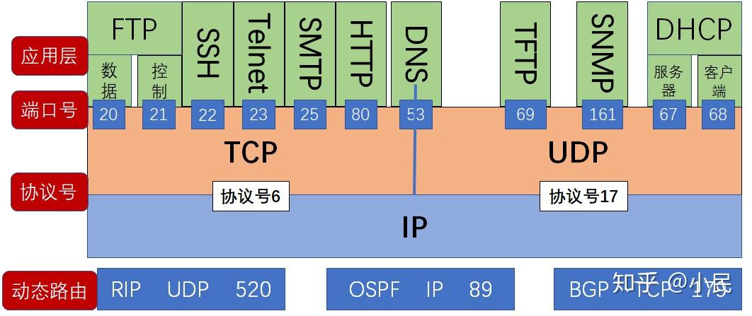 tcpudp端口号