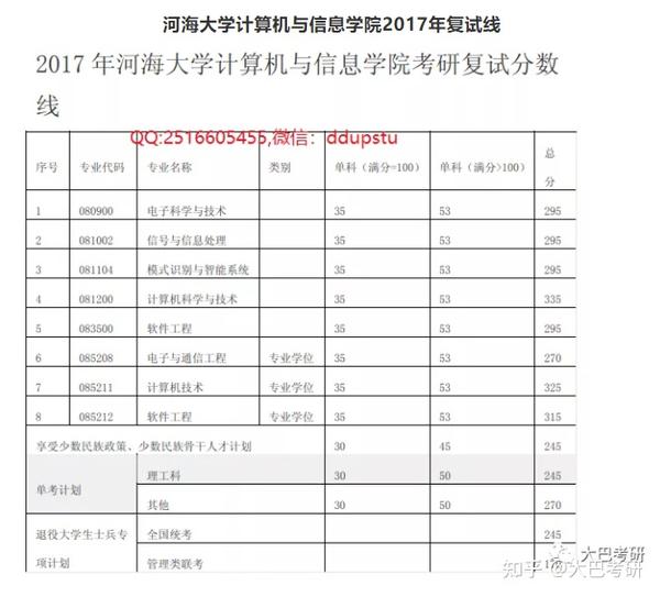 推荐收藏:河海大学计算机学院历年复试线汇总