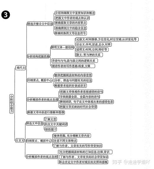 高中语文:这些答题技巧和知识结构图,你确定不看看?