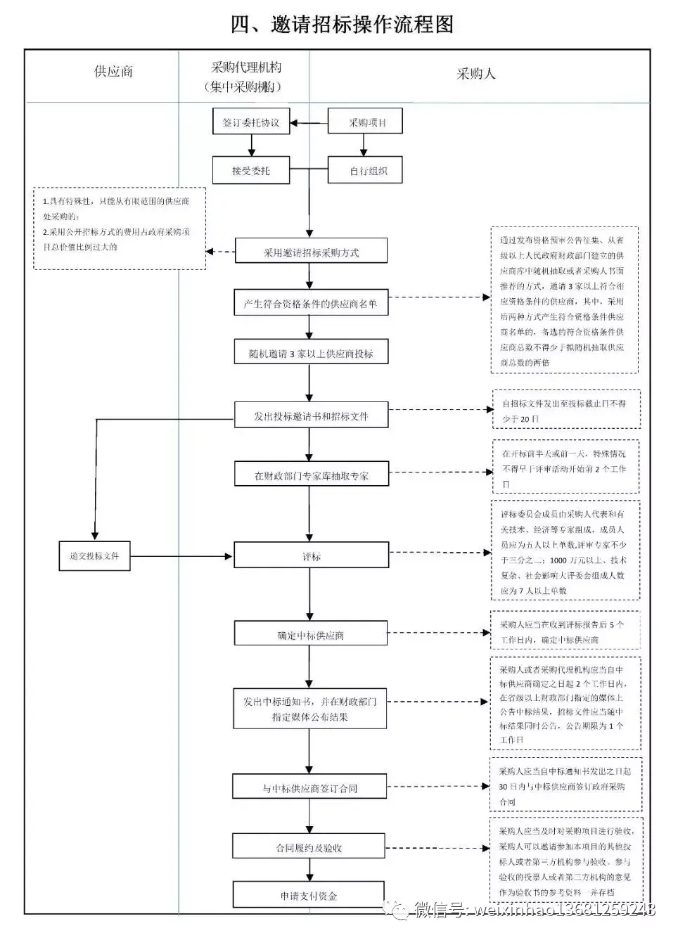 招标采购流程图真的是太实用了必须收藏