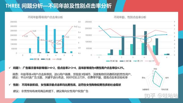 广告点击率分析