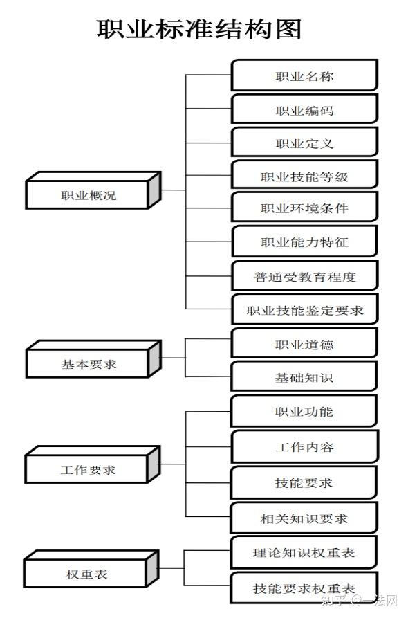 国家职业技能标准是在职业分类的基础上,根据职业活动内容,对从业人员