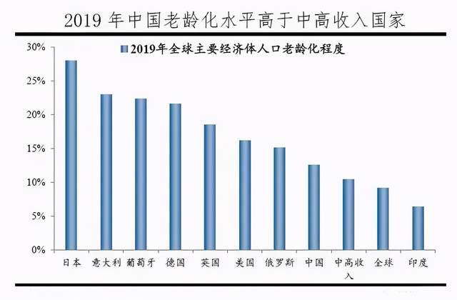 面对人口老龄化养老金将何去何从