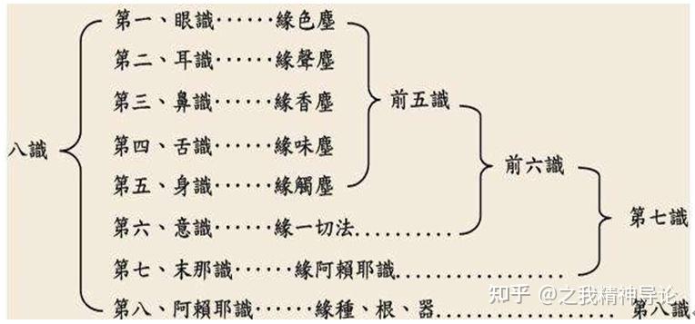 佛学的博大精深,表现之一即在于其提出了【末那识】与【阿赖耶识】.