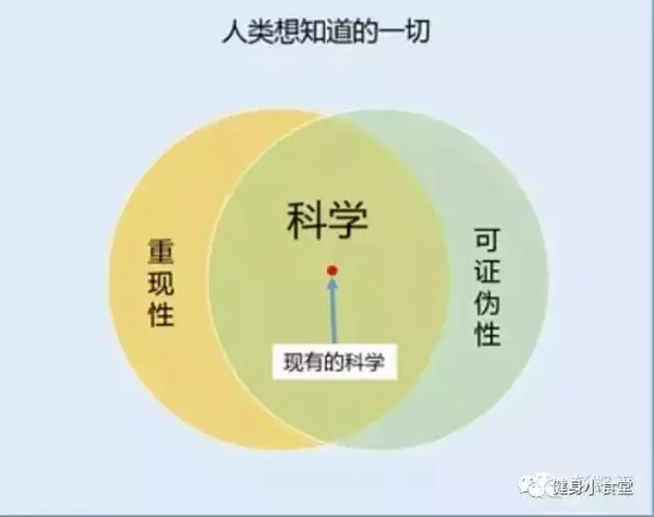 科学健身漫谈之4:科学与直觉,科学与玄学