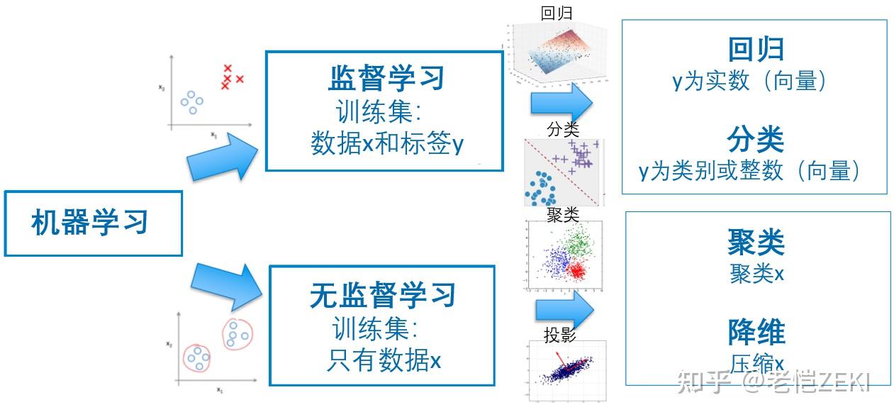 机器学习笔记简介