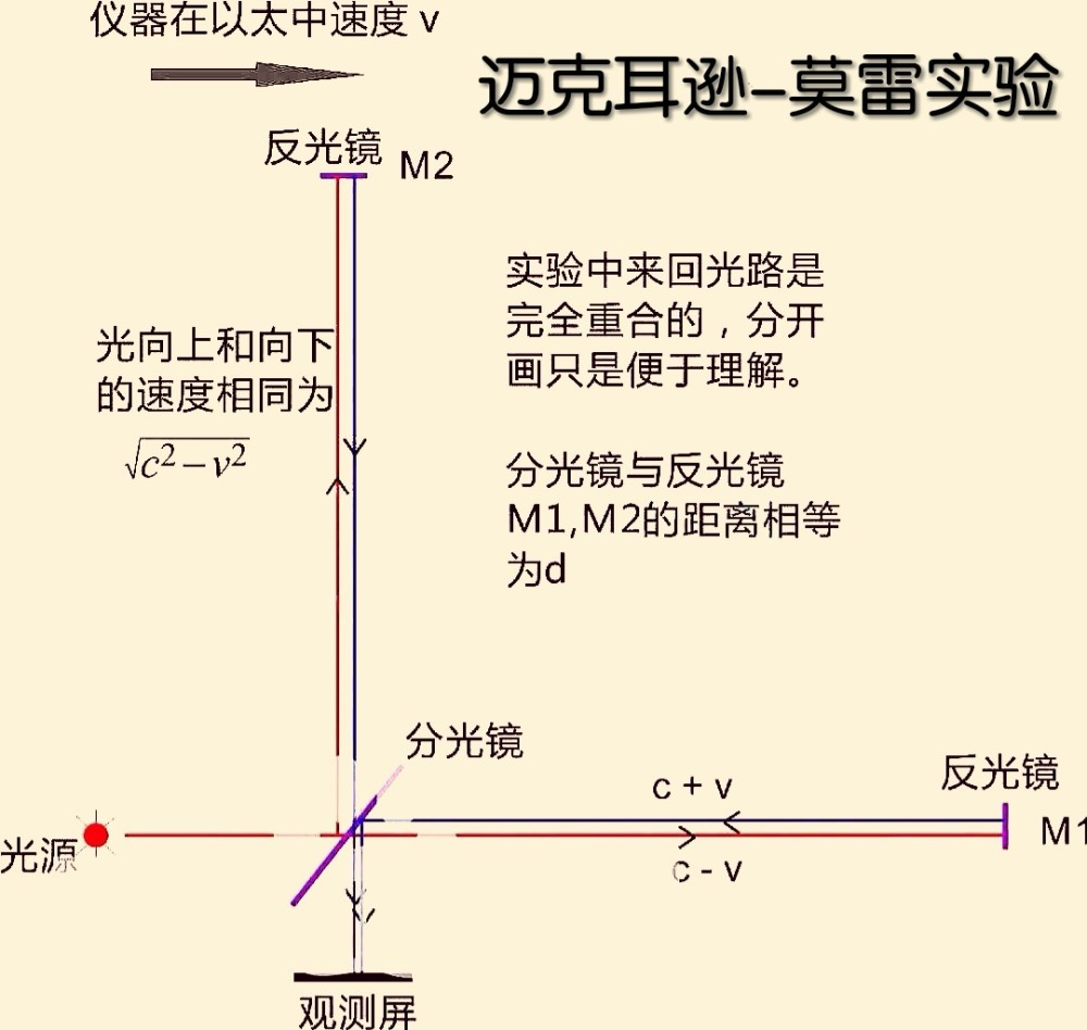 延迟选择实验和迈克尔逊莫雷实验揭示的光本质问题