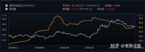 上图是近二年猪肉价格与新希望股票价格的走势叠加对比图,黄色线是