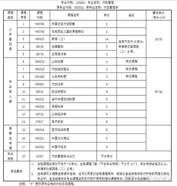 中南财经政法大学:投资学;华中师范大学:教育学;湖北经济学院工程管理