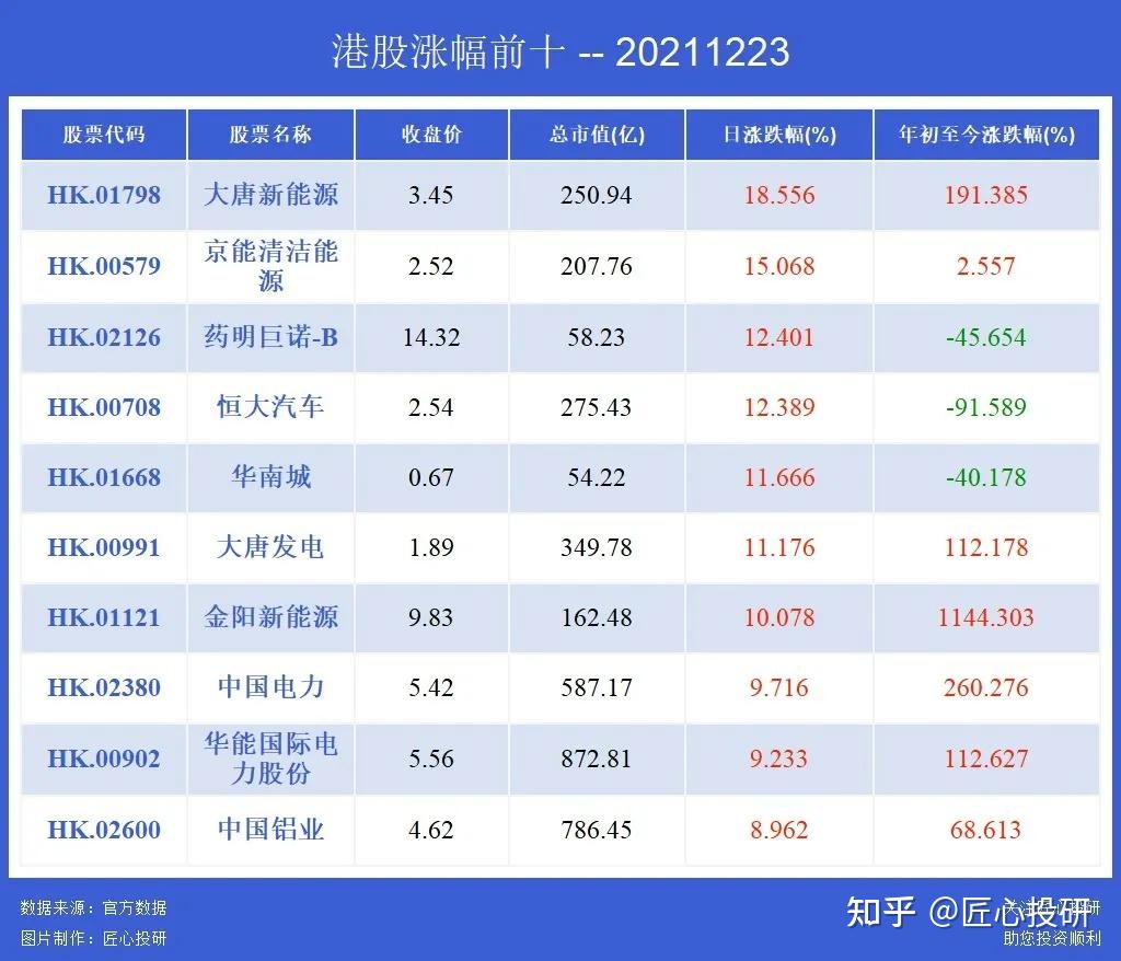 港股跌幅榜前十名港股创新高的股票(红色代表创历史新高)沪深港通十大