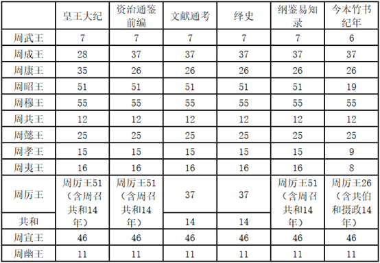 先秦史话丨35西周13周王世系