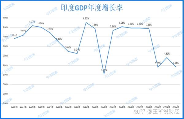 印度经济增长为何能达g20之首_经济如何增长_印度gdp增长