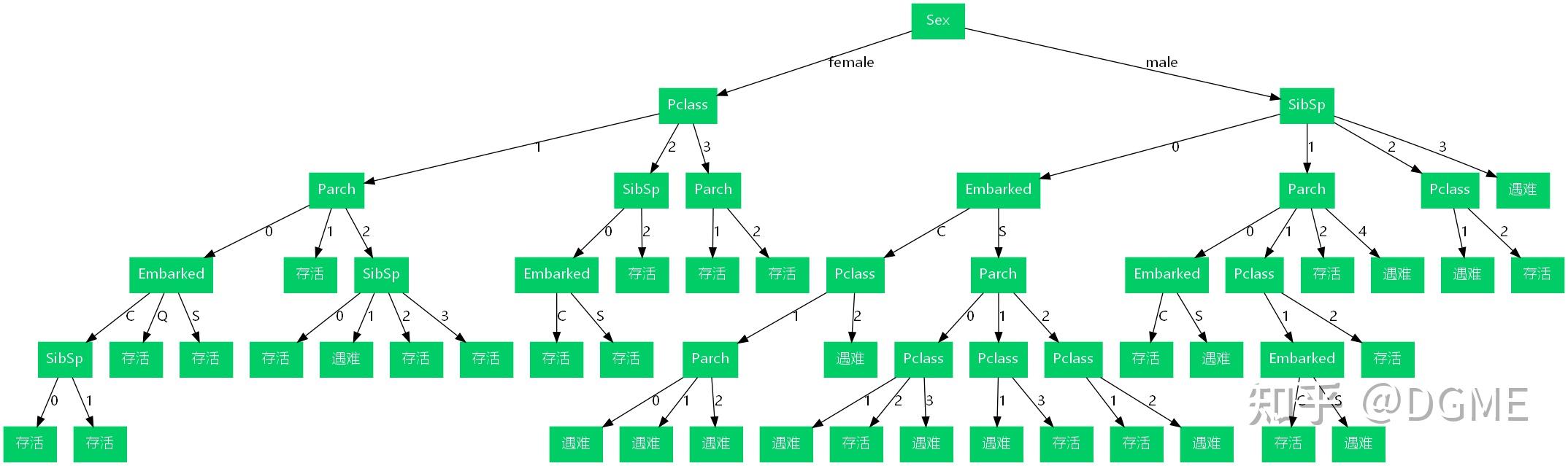 统计学习方法笔记 决策树 ID3算法 python 知乎